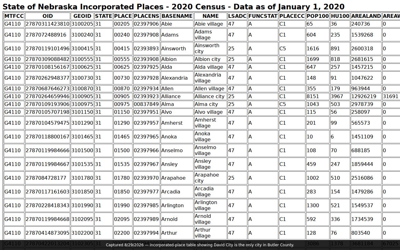 Butler County court docket Census table showing David City as the county city